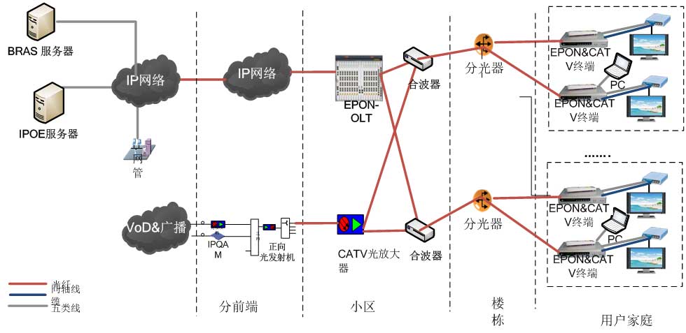 FTTH